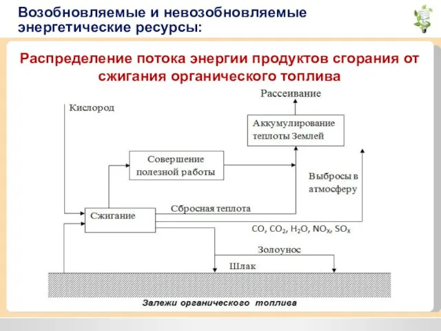 Возобновляемые и невозобновляемые энергетические ресурсы: Распределение потока энергии продуктов сгорания от сжигания органического топлива