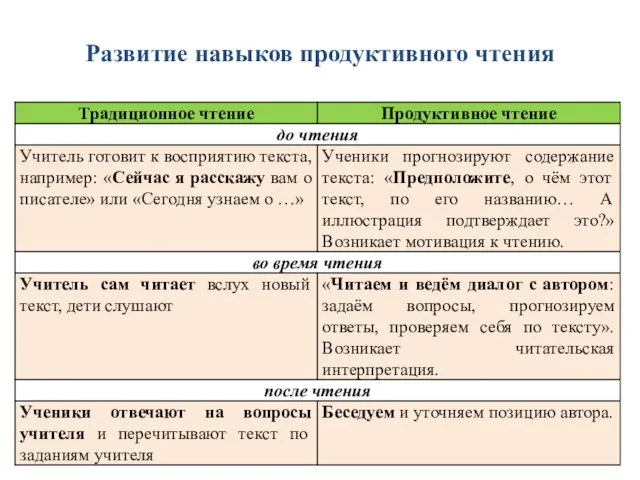 Развитие навыков продуктивного чтения