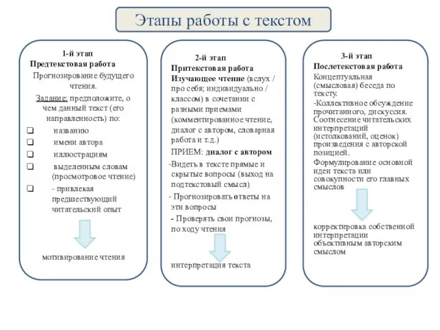 2-й этап Притекстовая работа Изучающее чтение (вслух / про себя;