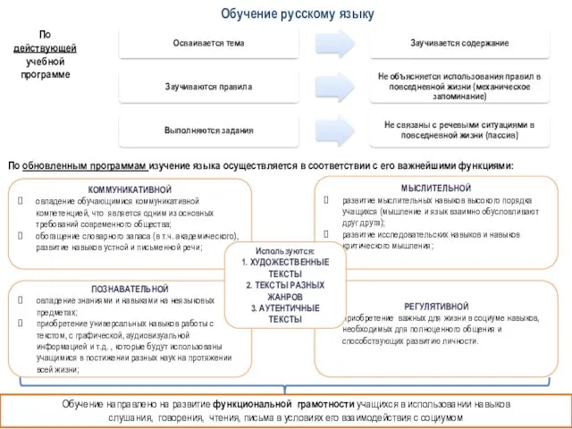 Обучение русскому языку КОММУНИКАТИВНОЙ овладение обучающимися коммуникативной компетенцией, что является