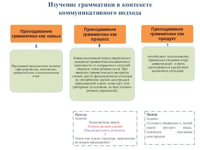 Изучение грамматики в контексте коммуникативного подхода Пример Задание. Составьте объявление