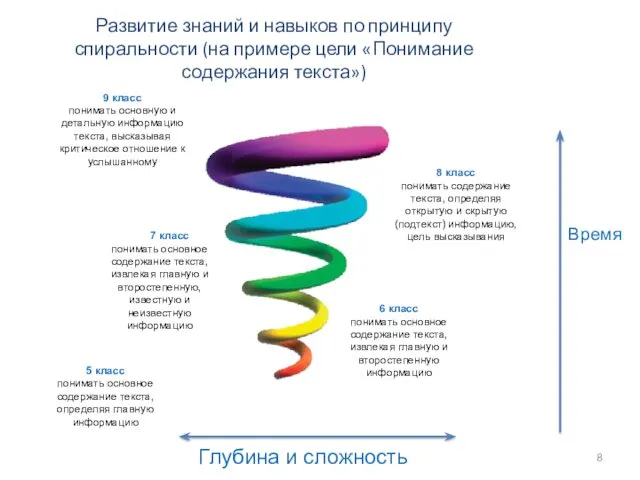 Развитие знаний и навыков по принципу спиральности (на примере цели