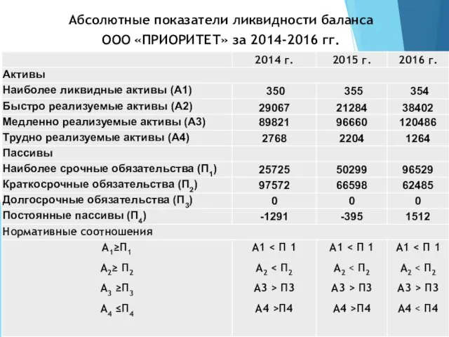 Абсолютные показатели ликвидности баланса ООО «ПРИОРИТЕТ» за 2014-2016 гг.