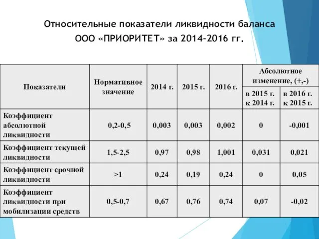 Относительные показатели ликвидности баланса ООО «ПРИОРИТЕТ» за 2014-2016 гг.