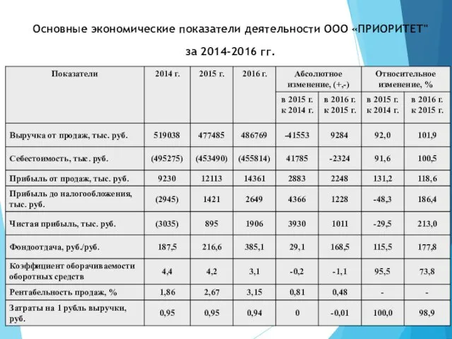 Основные экономические показатели деятельности ООО «ПРИОРИТЕТ" за 2014-2016 гг.