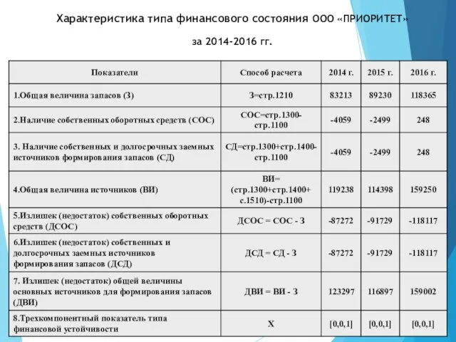 Характеристика типа финансового состояния ООО «ПРИОРИТЕТ» за 2014-2016 гг.