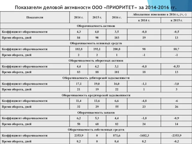 Показатели деловой активности ООО «ПРИОРИТЕТ» за 2014-2016 гг.