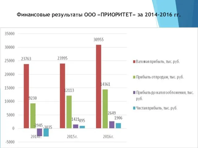 Финансовые результаты ООО «ПРИОРИТЕТ» за 2014-2016 гг.