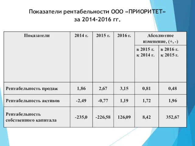 Показатели рентабельности ООО «ПРИОРИТЕТ» за 2014-2016 гг.