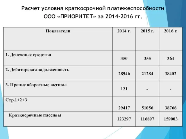 Расчет условия краткосрочной платежеспособности ООО «ПРИОРИТЕТ» за 2014-2016 гг.
