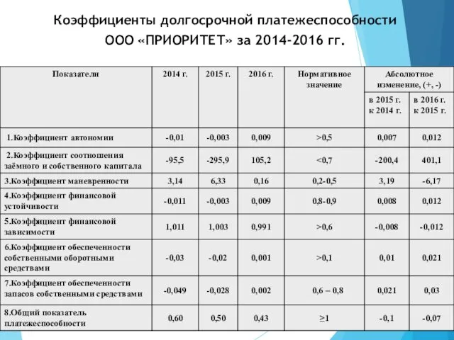 Коэффициенты долгосрочной платежеспособности ООО «ПРИОРИТЕТ» за 2014-2016 гг.