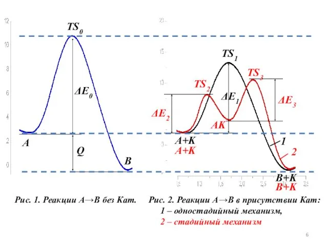 Рис. 1. Реакции А→В без Кат. TS0 ΔE0 TS1 TS2