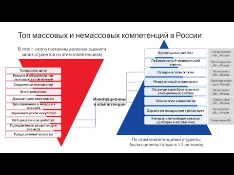 Топ массовых и немассовых компетенций в России В 2019 г.