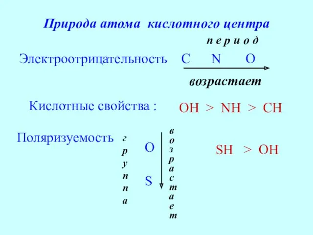 Природа атома кислотного центра Электроотрицательность C N O возрастает Кислотные