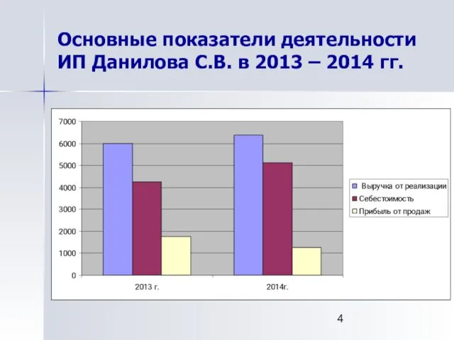 Основные показатели деятельности ИП Данилова С.В. в 2013 – 2014 гг.
