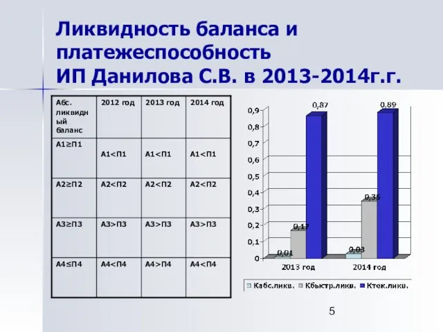 Ликвидность баланса и платежеспособность ИП Данилова С.В. в 2013-2014г.г.