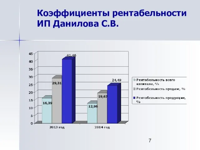 Коэффициенты рентабельности ИП Данилова С.В.