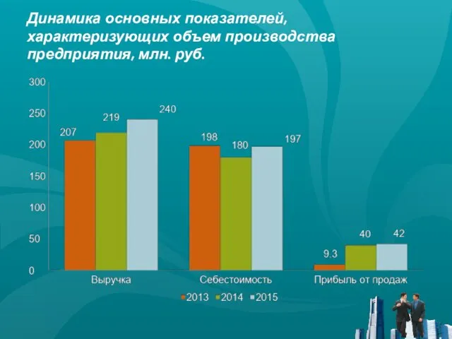 Динамика основных показателей, характеризующих объем производства предприятия, млн. руб.