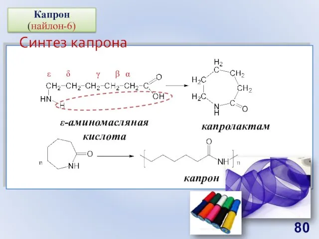 Синтез капрона Капрон (найлон-6) ε ε-аминомасляная кислота капролактам α δ γ β капрон