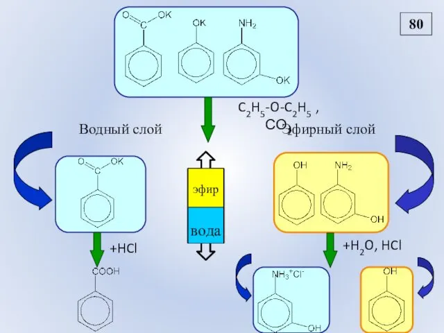 C2H5-O-C2H5 , СО2 +HCl +H2O, HCl Водный слой Эфирный слой 80