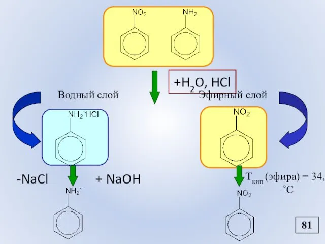 +H2O, HCl Tкип (эфира) = 34,5˚С + NaOH -NaCl Водный слой Эфирный слой 81