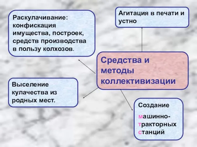 Средства и методы коллективизации Агитация в печати и устно Раскулачивание: