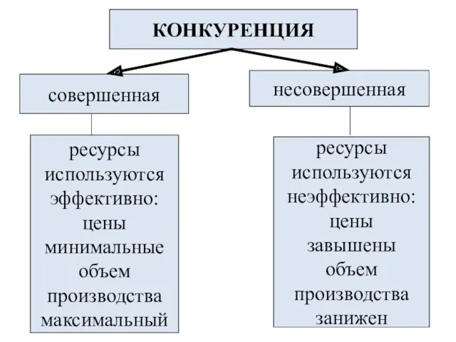 КОНКУРЕНЦИЯ совершенная несовершенная ресурсы используются эффективно: цены минимальные объем производства