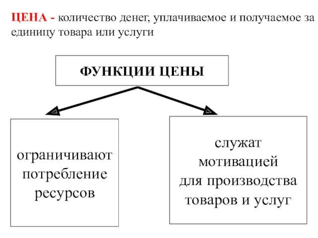 ФУНКЦИИ ЦЕНЫ ограничивают потребление ресурсов служат мотивацией для производства товаров