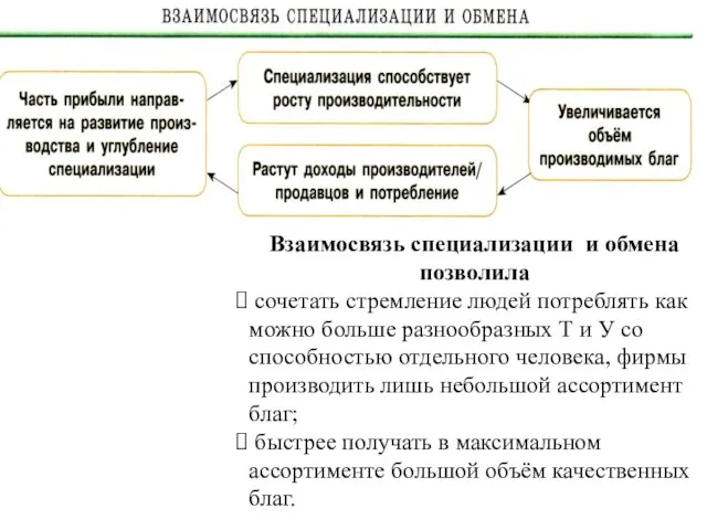 Взаимосвязь специализации и обмена позволила сочетать стремление людей потреблять как