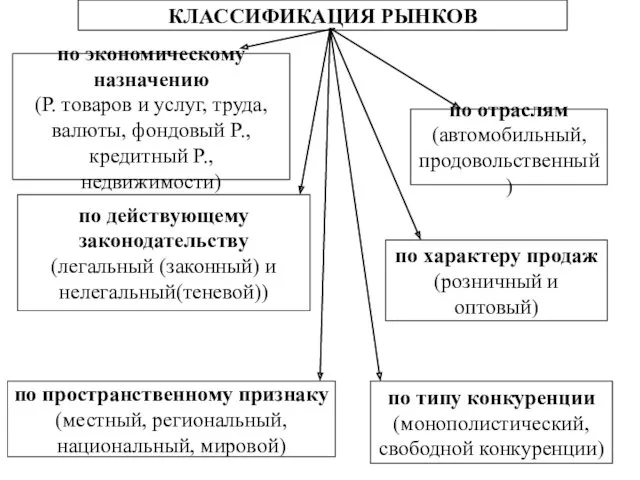 КЛАССИФИКАЦИЯ РЫНКОВ по экономическому назначению (Р. товаров и услуг, труда,