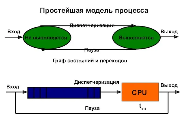 Простейшая модель процесса Диспетчеризация Пауза Не выполняется Выполняется Вход Выход