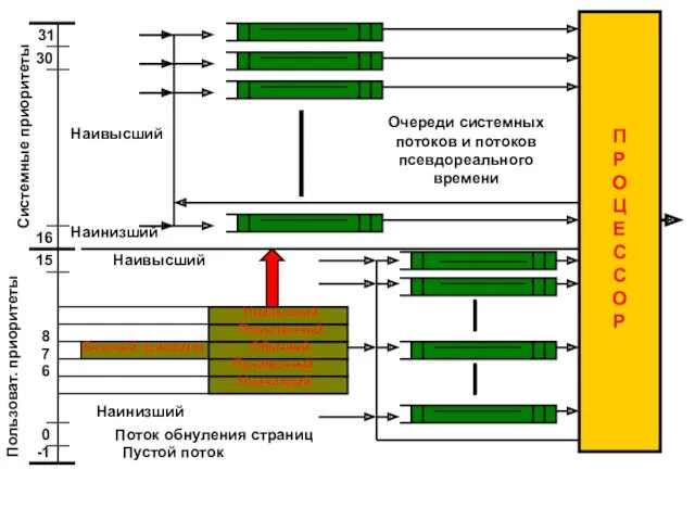 31 30 16 -1 0 15 Системные приоритеты Пользоват. приоритеты