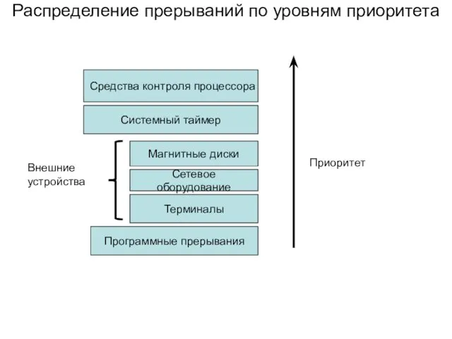 Распределение прерываний по уровням приоритета Средства контроля процессора Системный таймер