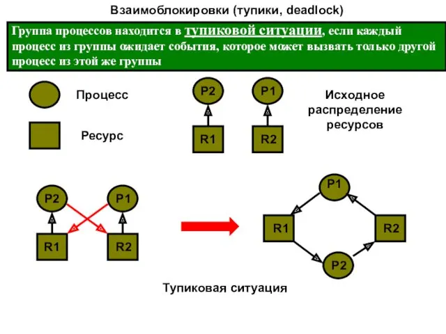 Взаимоблокировки (тупики, deadlock) Группа процессов находится в тупиковой ситуации, если