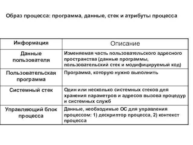 Образ процесса: программа, данные, стек и атрибуты процесса