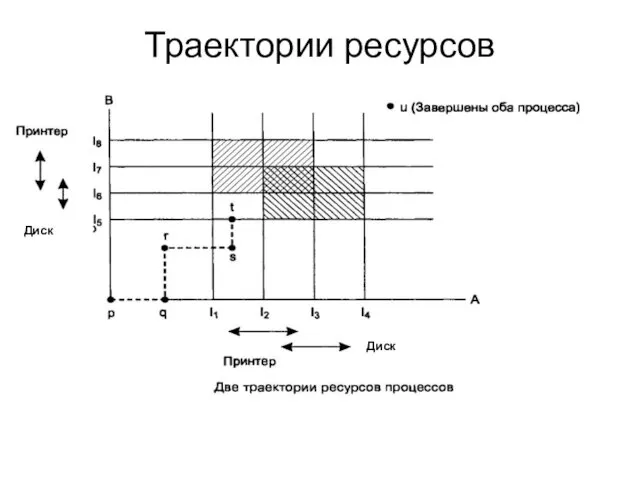 Траектории ресурсов Диск Диск