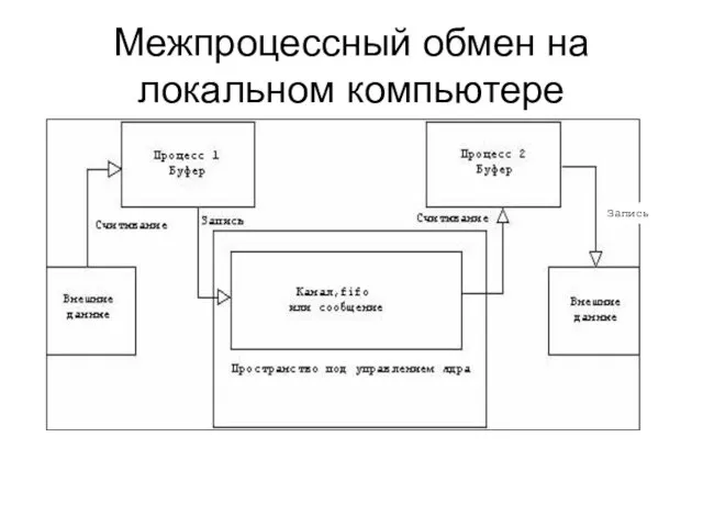 Межпроцессный обмен на локальном компьютере Запись