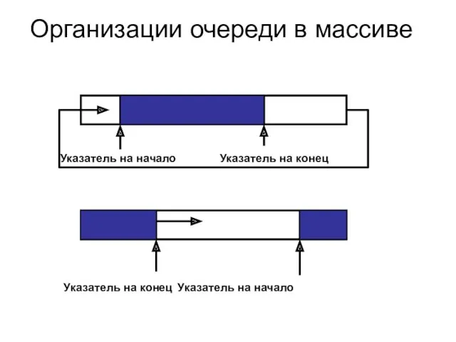 Организации очереди в массиве Указатель на конец Указатель на начало