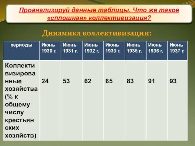 Проанализируй данные таблицы. Что же такое «сплошная» коллективизация? Динамика коллективизации: