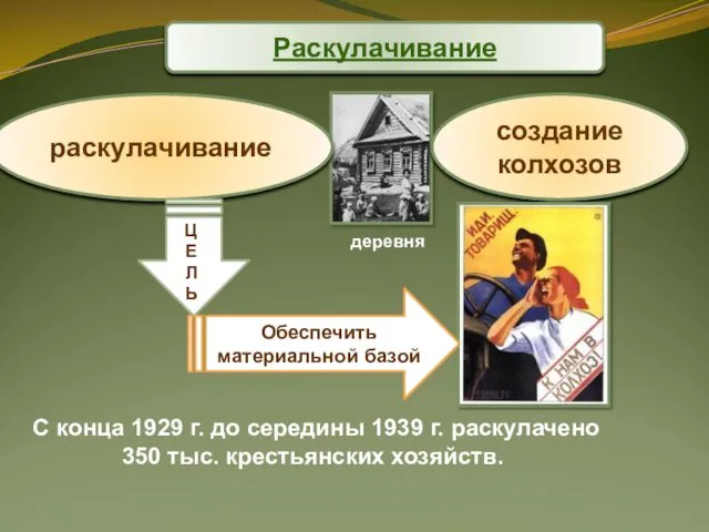 Раскулачивание Обеспечить материальной базой С конца 1929 г. до середины