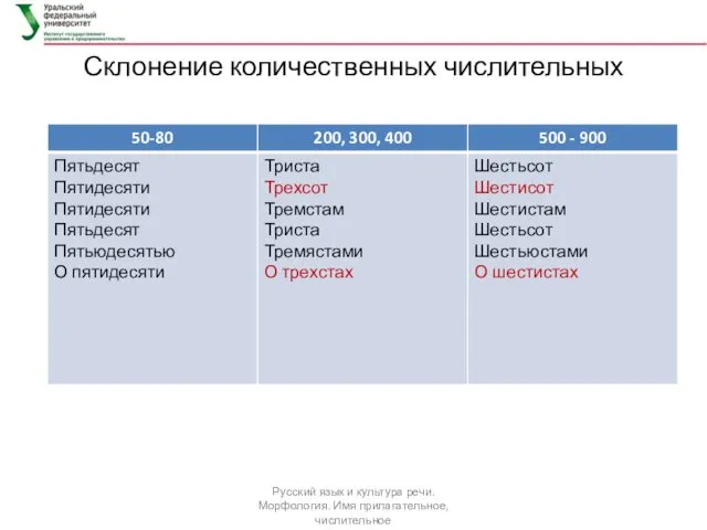 Склонение количественных числительных Русский язык и культура речи. Морфология. Имя прилагательное, числительное