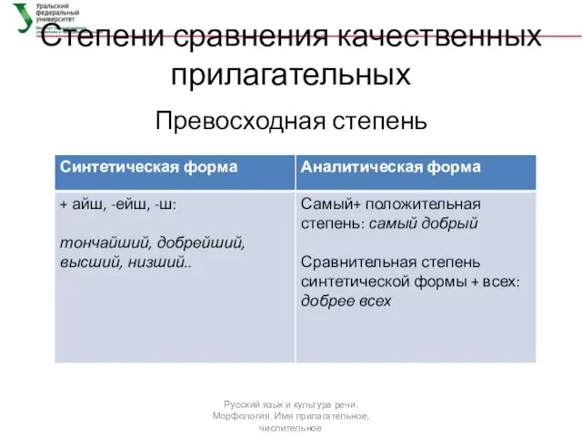 Степени сравнения качественных прилагательных Превосходная степень Русский язык и культура речи. Морфология. Имя прилагательное, числительное