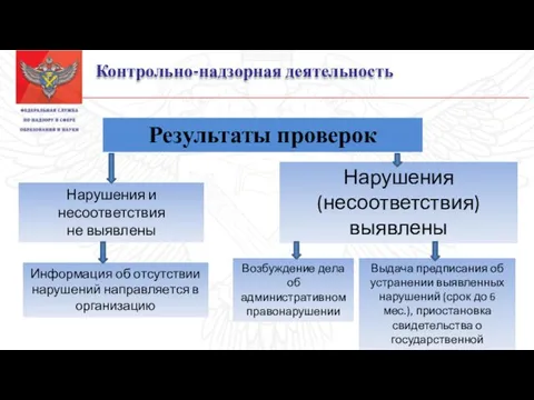 Контрольно-надзорная деятельность Результаты проверок Нарушения и несоответствия не выявлены Информация