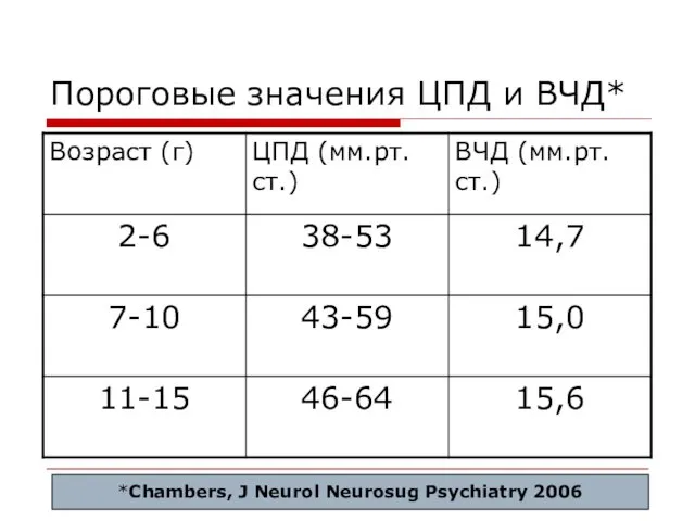 Пороговые значения ЦПД и ВЧД* *Chambers, J Neurol Neurosug Psychiatry 2006