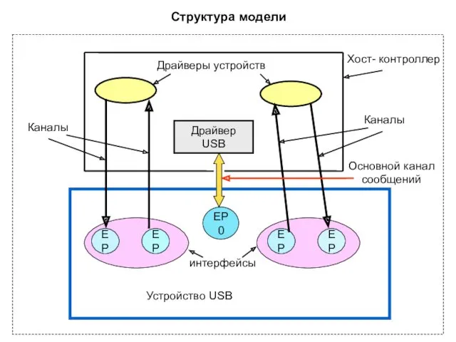 Структура модели Драйвер USB EP EP EP EP EP0 Драйверы