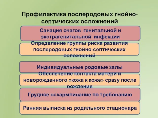 Профилактика послеродовых гнойно-септических осложнений Индивидуальные родовые залы Обеспечение контакта матери