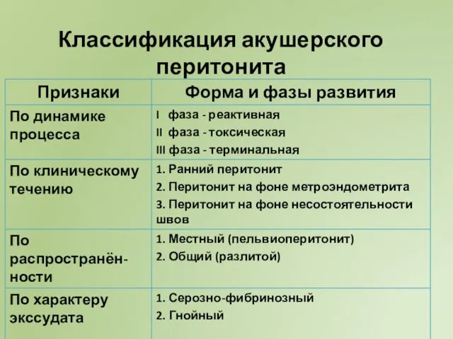 Классификация акушерского перитонита