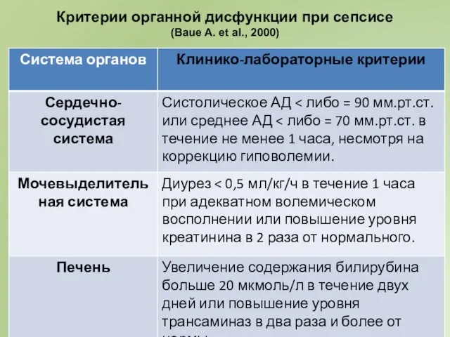 Критерии органной дисфункции при сепсисе (Baue A. et al., 2000)