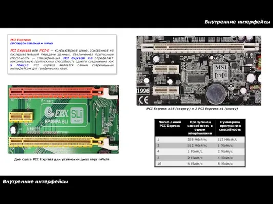 Внутренние интерфейсы Внутренние интерфейсы PCI Express последовательная шина PCI Express