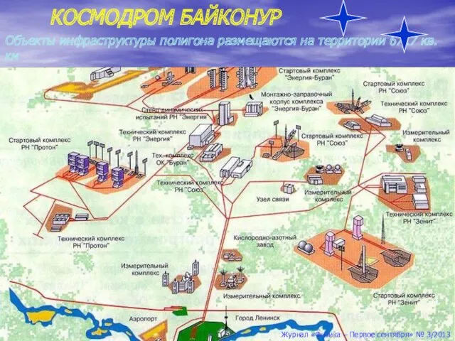 КОСМОДРОМ БАЙКОНУР Объекты инфраструктуры полигона размещаются на территории 6717 кв.